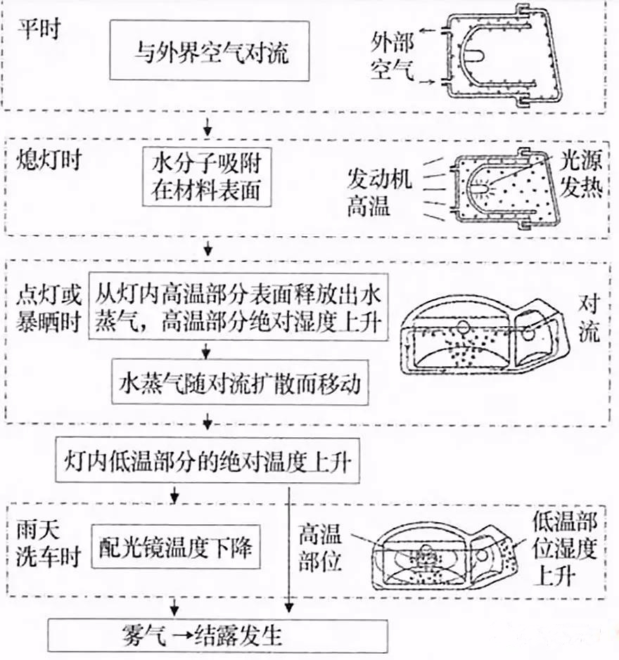 天气冷了，如何正确看待大灯起雾进水